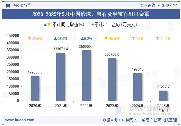 2020-2025年5月中国珍珠、宝石及半宝石出口金额