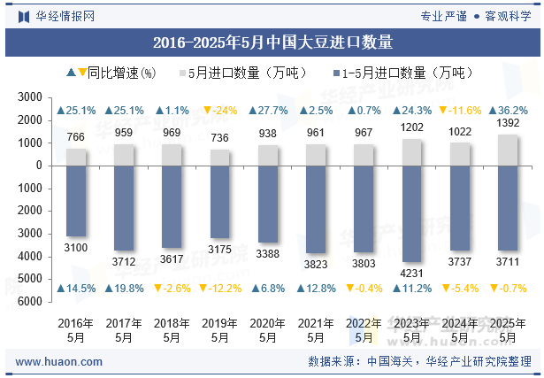 2016-2025年5月中国大豆进口数量