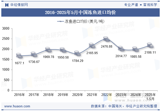 2016-2025年5月中国冻鱼进口均价