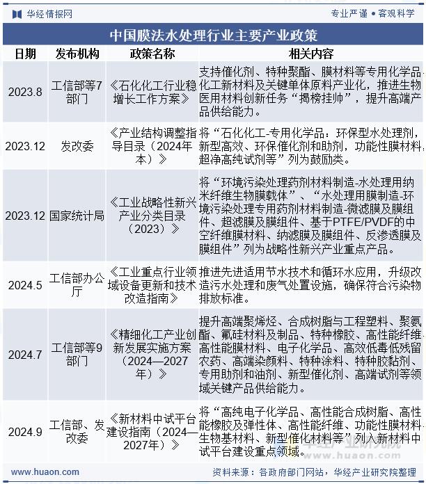 中国膜法水处理行业主要产业政策