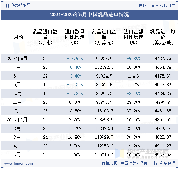 2024-2025年5月中国乳品进口情况