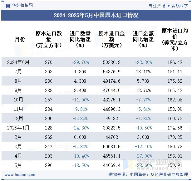 2024-2025年5月中国原木进口情况