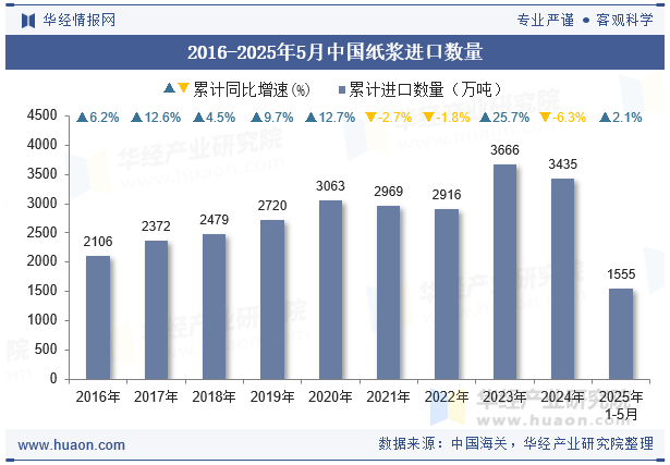 2016-2025年5月中国纸浆进口数量