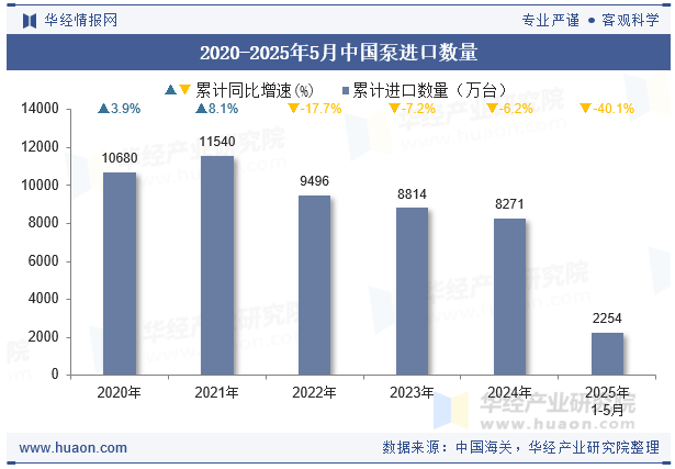 2020-2025年5月中国泵进口数量
