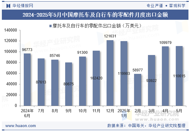 2024-2025年5月中国摩托车及自行车的零配件月度出口金额