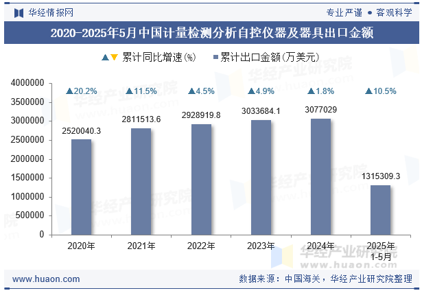 2020-2025年5月中国计量检测分析自控仪器及器具出口金额