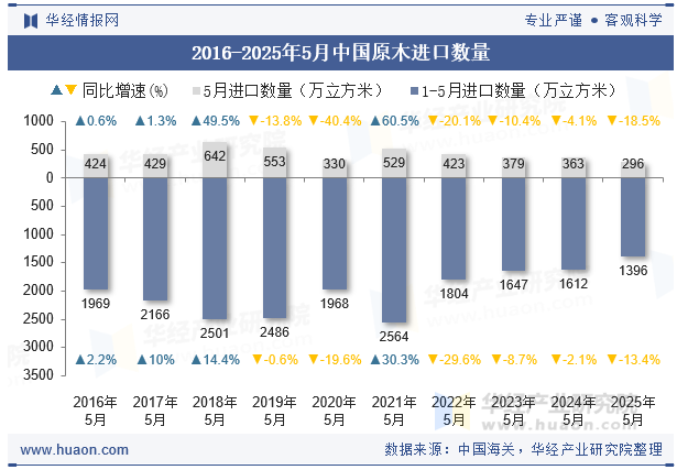 2016-2025年5月中国原木进口数量