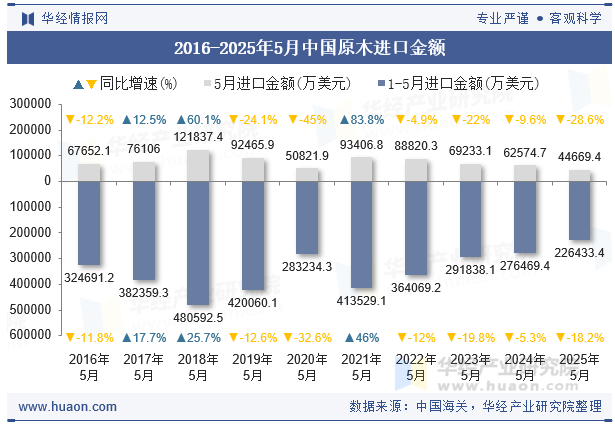 2016-2025年5月中国原木进口金额