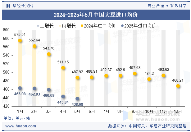 2024-2025年5月中国大豆进口均价