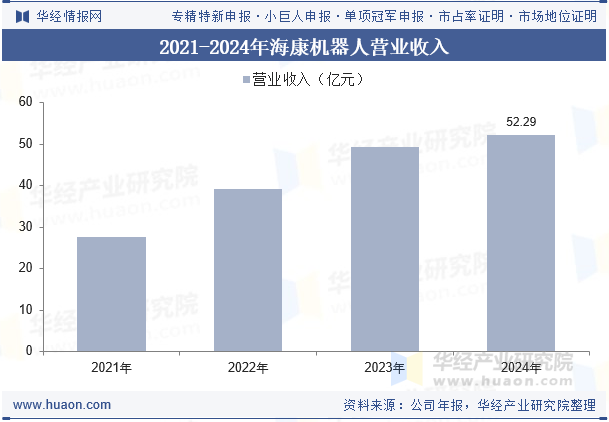 2021-2024年海康机器人营业收入