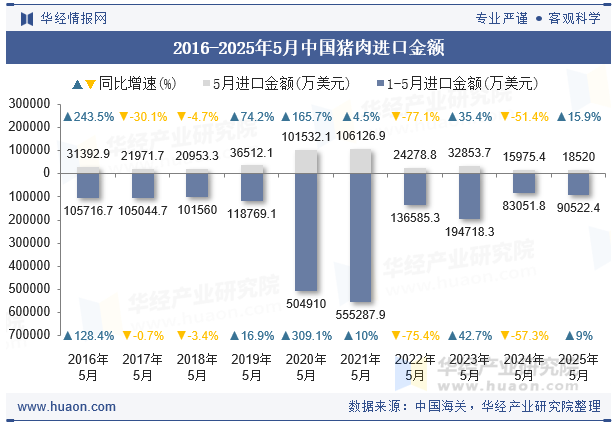 2016-2025年5月中国猪肉进口金额
