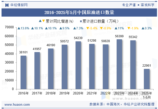 2016-2025年5月中国原油进口数量