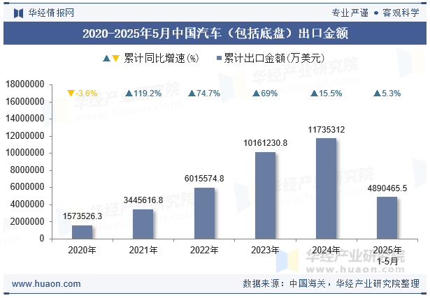 2020-2025年5月中国汽车（包括底盘）出口金额