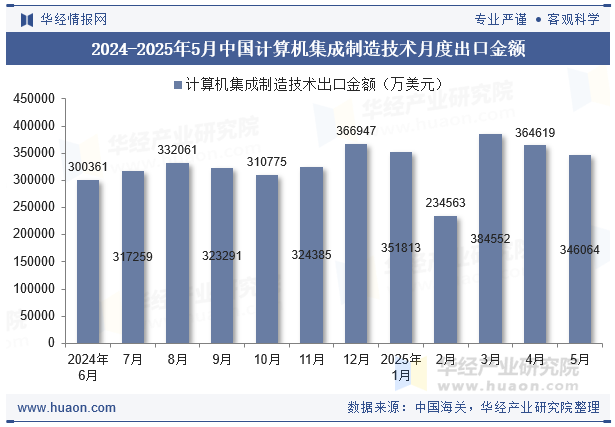 2024-2025年5月中国计算机集成制造技术月度出口金额