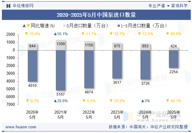 2020-2025年5月中国泵进口数量