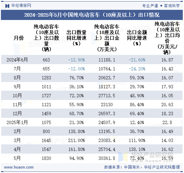 2024-2025年5月中国纯电动客车（10座及以上）出口情况