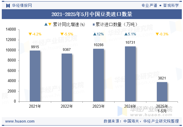 2021-2025年5月中国豆类进口数量