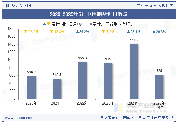 2020-2025年5月中国制盐进口数量