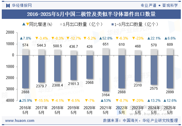 2016-2025年5月中国二极管及类似半导体器件出口数量