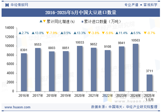 2016-2025年5月中国大豆进口数量
