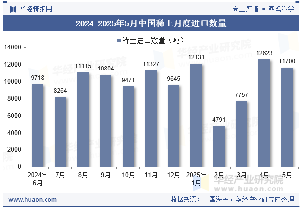 2024-2025年5月中国稀土月度进口数量