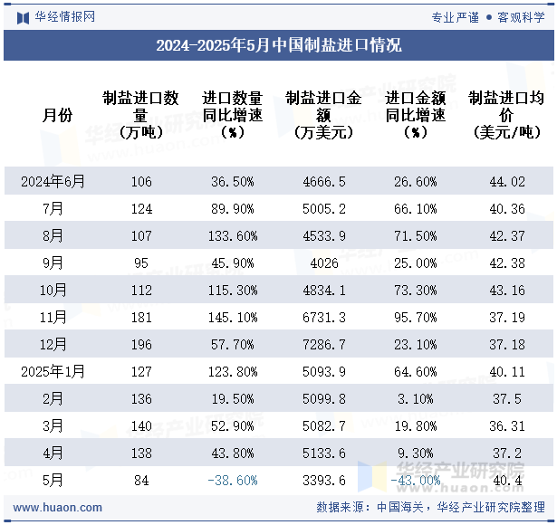 2024-2025年5月中国制盐进口情况