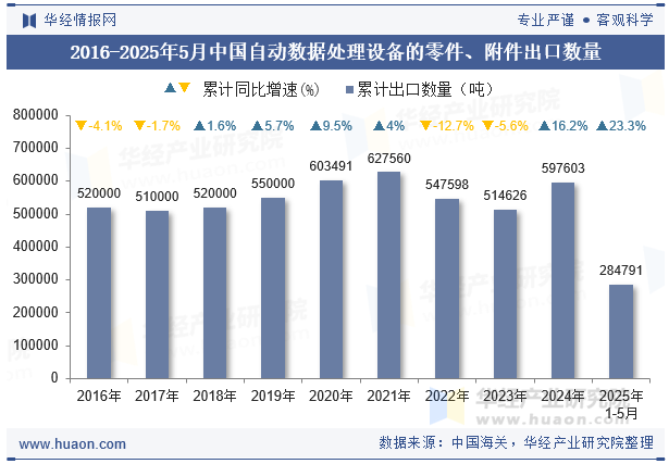 2016-2025年5月中国自动数据处理设备的零件、附件出口数量