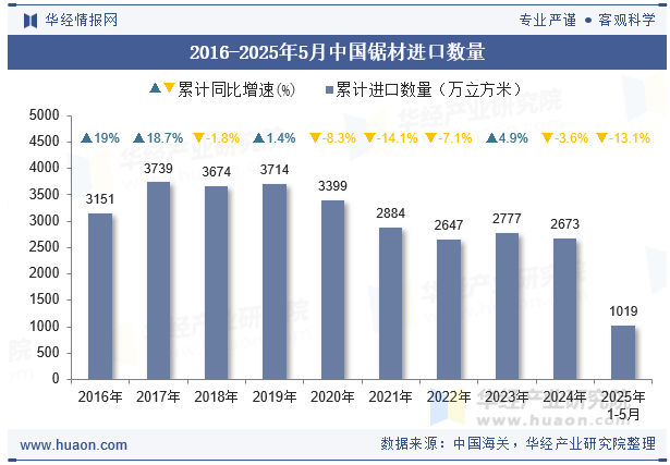 2016-2025年5月中国锯材进口数量