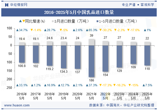 2016-2025年5月中国乳品进口数量