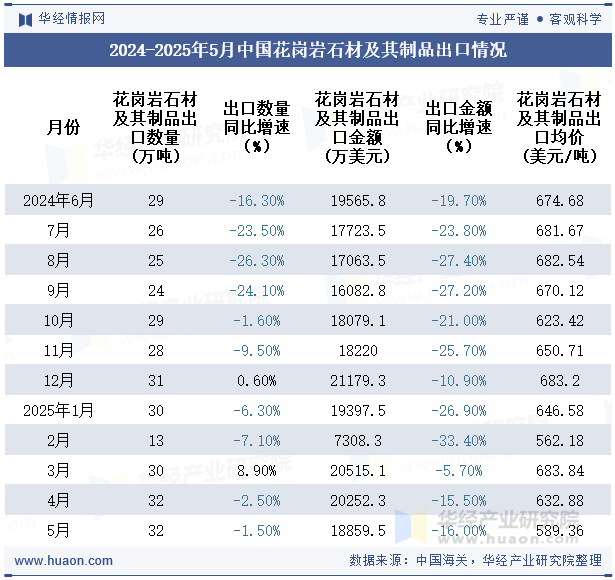 2024-2025年5月中国花岗岩石材及其制品出口情况