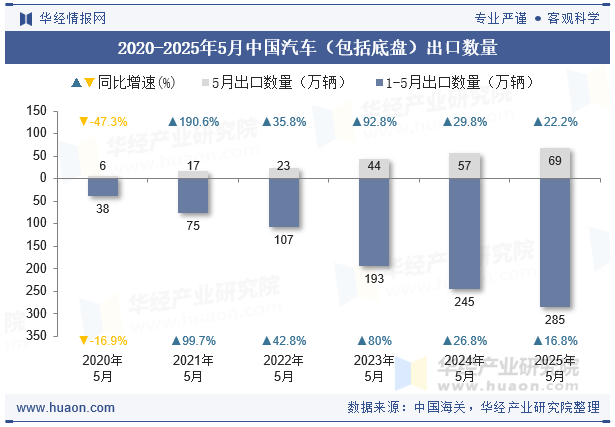 2020-2025年5月中国汽车（包括底盘）出口数量