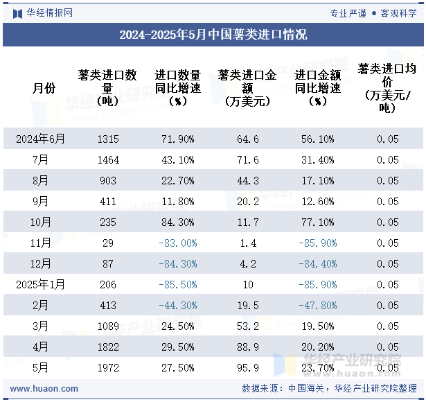2024-2025年5月中国薯类进口情况