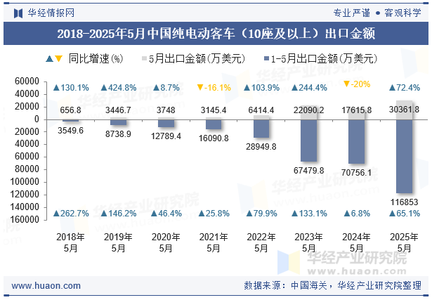 2018-2025年5月中国纯电动客车（10座及以上）出口金额