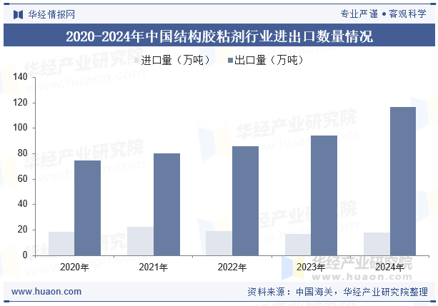 2020-2024年中国结构胶粘剂行业进出口数量情况