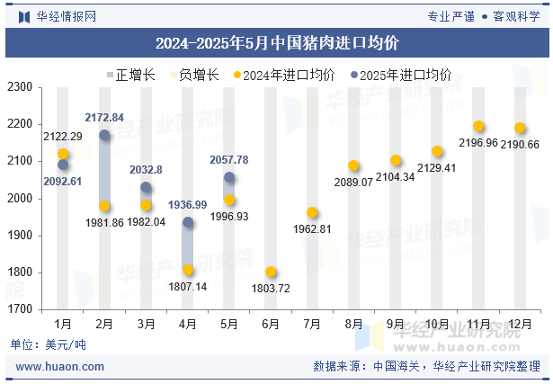 2024-2025年5月中国猪肉进口均价