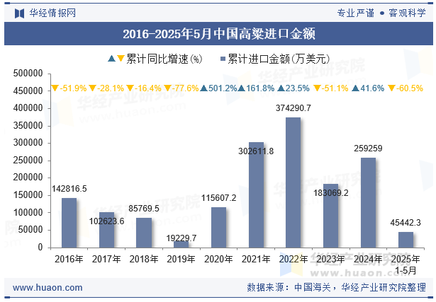 2016-2025年5月中国高粱进口金额