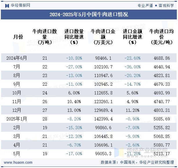 2024-2025年5月中国牛肉进口情况