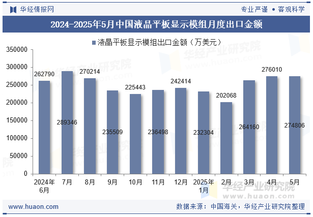 2024-2025年5月中国液晶平板显示模组月度出口金额