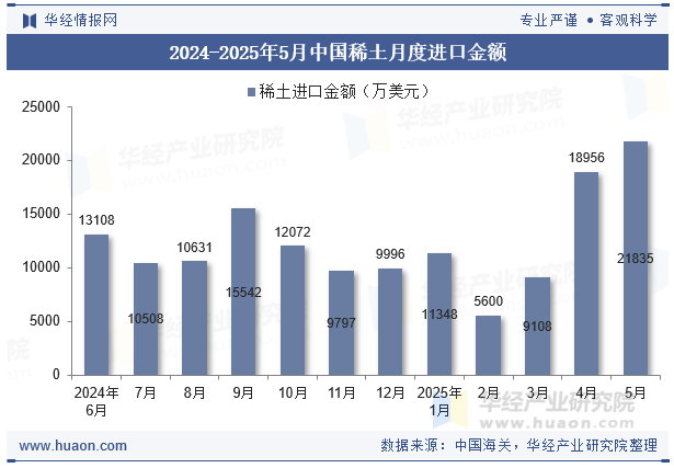 2024-2025年5月中国稀土月度进口金额