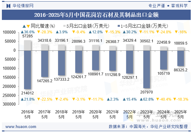 2016-2025年5月中国花岗岩石材及其制品出口金额