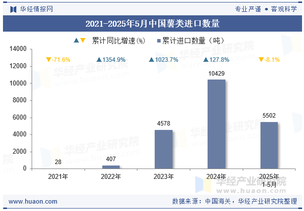 2021-2025年5月中国薯类进口数量