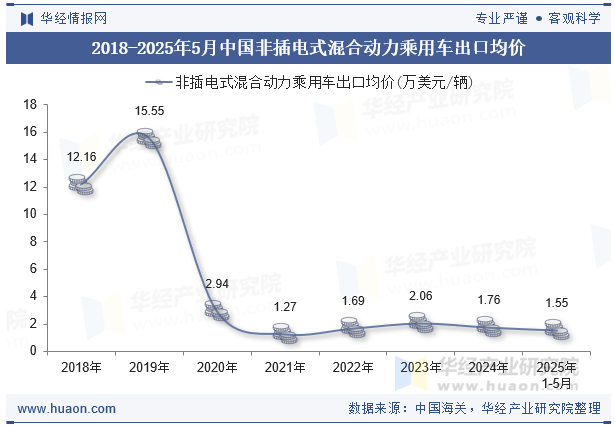 2018-2025年5月中国非插电式混合动力乘用车出口均价