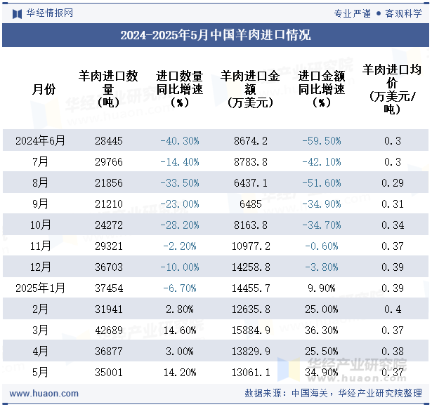 2024-2025年5月中国羊肉进口情况