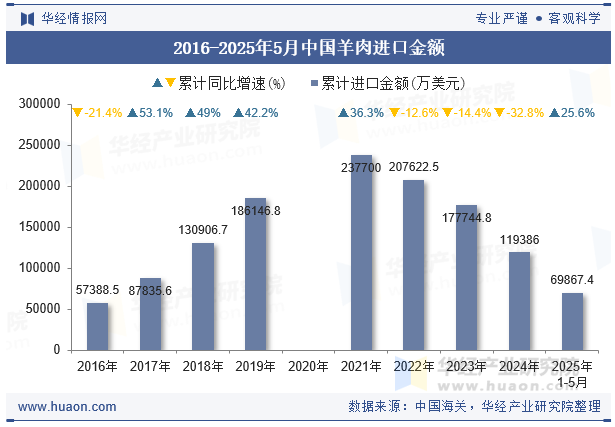 2016-2025年5月中国羊肉进口金额