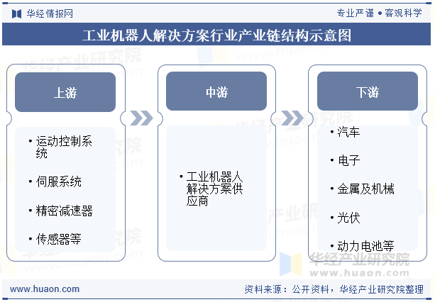 工业机器人解决方案行业产业链结构示意图