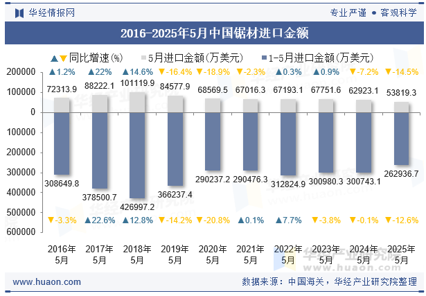 2016-2025年5月中国锯材进口金额