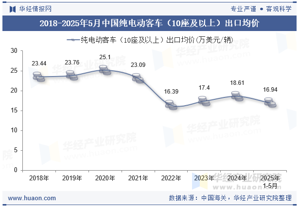 2018-2025年5月中国纯电动客车（10座及以上）出口均价