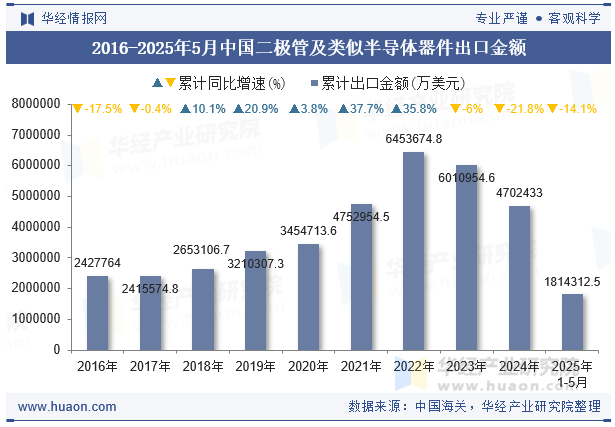 2016-2025年5月中国二极管及类似半导体器件出口金额