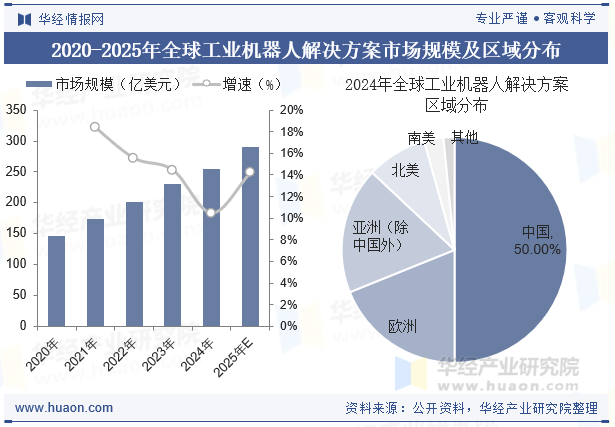 2020-2025年全球工业机器人解决方案市场规模及区域分布