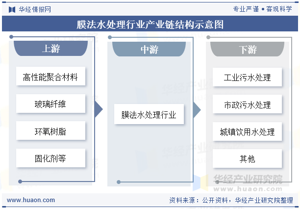 膜法水处理行业产业链结构示意图